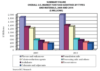 The Food Additives Market