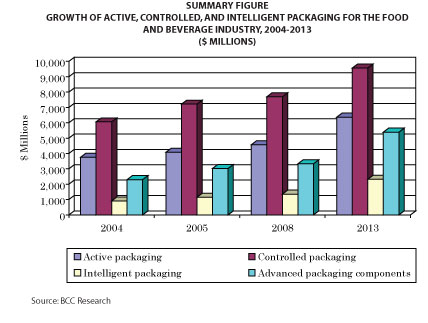 Active, Controlled and Intelligent Packaging for Foods and Beverages