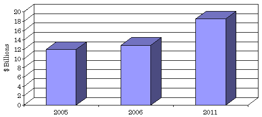 Trends in the Noninvasive and Minimally Invasive Medical Device Market