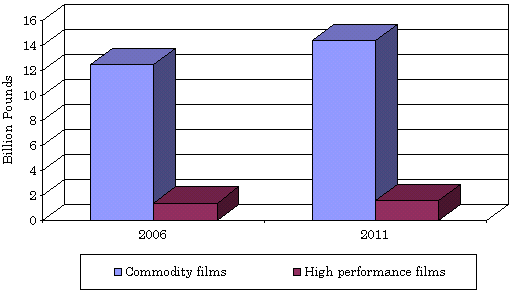 High-Performance Films