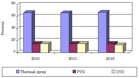 MARKET SHARE OF NORTH AMERICAN HIGH-PERFORMANCE CERAMIC COATING TECHNOLOGIES, 2010-2016
