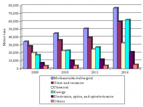  GLOBAL MARKET FOR RARE EARTHS, 2009-2016