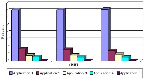 GLOBAL MARKET SHARE FOR SMART MATERIALS BY TYPE OF APPLICATION, 2013-2019