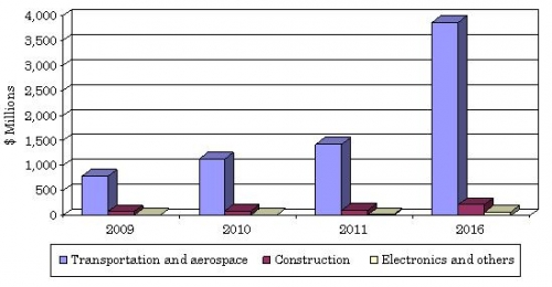 GLOBAL MARKET FOR SMART GLASS PRODUCTS, 2009–2016