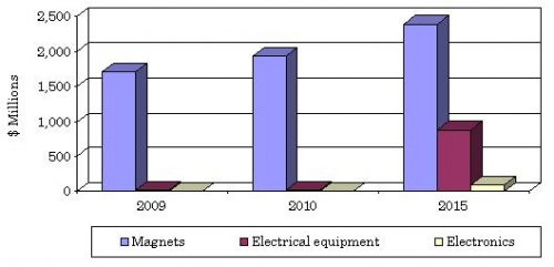 GLOBAL MARKET FOR SUPERCONDUCTIVITY TECHNOLOGIES,  2009-2015