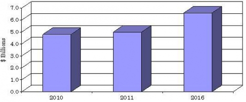 NORTH AMERICAN RESIDENTIAL ROOFING MARKET VALUE, 2010-2016