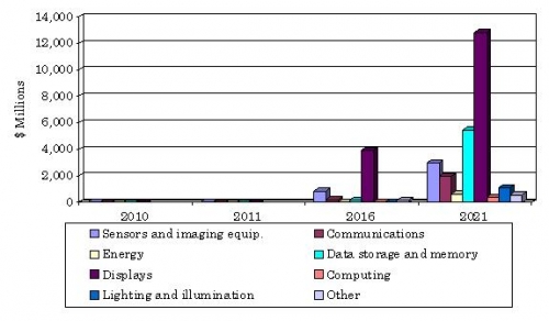 GLOBAL MARKET FOR ADVANCED ELECTRONIC MATERIALS BY APPLICATION, 2010-2021