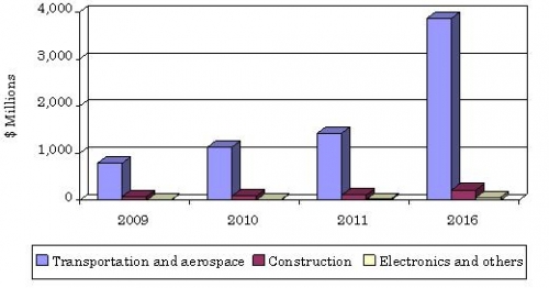 GLOBAL MARKET FOR SMART GLASS PRODUCTS, 2009–2016