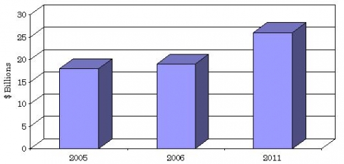 GLOBAL FORECAST OF PLANT-DERIVED DRUG SALES,  2005-2011