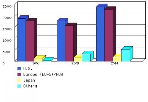 GLOBAL BIOLOGICAL TREATMENT OF CANCER: MARKET BY REGION, 2008-2014