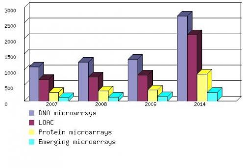 GLOBAL VALUE OF BIOCHIP PRODUCTS BY TYPE, 2007-2014