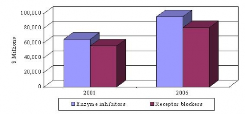 WORLDWIDE MARKET INHIBITOR AND BLOCKER, 2001 AND 2006
