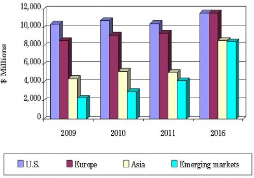 GLOBAL REVENUE OF KINASE INHIBITORS MARKET, 2009-2016