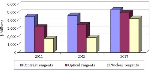 GLOBAL VALUE OF BIOLOGIC IMAGING REAGENTS BY CLASS,  THROUGH 2017