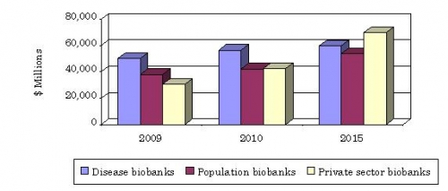 GLOBAL BIOBANKING REVENUES FORECAST BY SEGMENT,  2009-2015