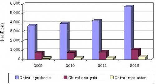 GLOBAL CHIRAL TECHNOLOGY MARKET BY SEGMENT,  THROUGH 2016