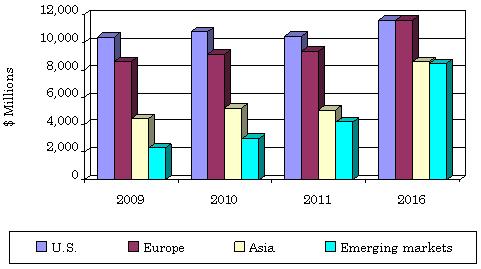 GLOBAL REVENUE OF KINASE INHIBITORS MARKET, 2009-2016