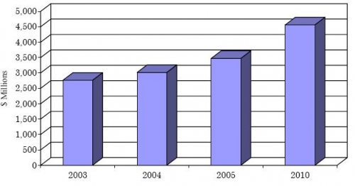 GLOBAL FORECAST OF FLAME RETARDANT CHEMICALS CONSUMPTION, 2003-2010