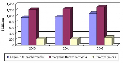 U.S. OVERALL PERFORMANCE FLUOROCHEMICAL AND POLYMER MARKETS, VOLUMES, 2003-2009