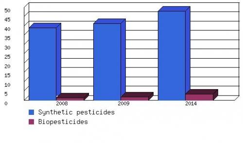 PROJECTED GLOBAL PESTICIDE MARKET BY SEGMENT,  2008-2014