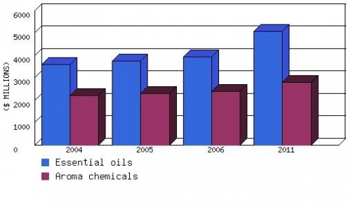 GLOBAL MARKET FORECAST FOR FLAVORS AND FRAGRANCES BY MAJOR END USE, 2004-2011