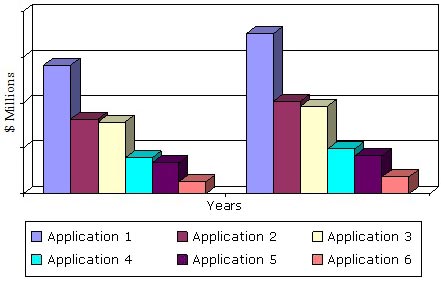 VALUE OF OILFIELD PROCESS CHEMICALS BY APPLICATION