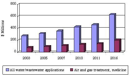 VALUE OF THE GLOBAL MARKET FOR OZONE TECHNOLOGY, 2003-2016