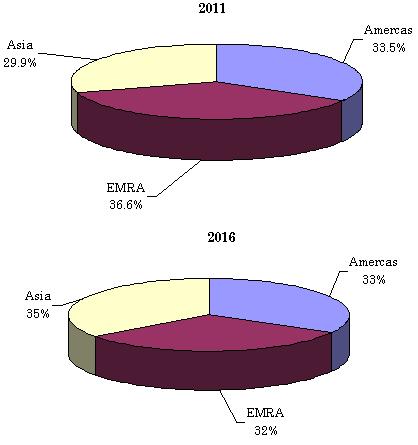 GLOBAL  MARKET FOR STERILIZATION EQUIPMENT AND CONSUMABLES BY REGION, 2011 AND 2016 