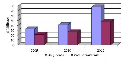 VALUE OF GLOBAL PHOTOVOLTAIC MARKET: MODULE SHIPMENTS  AND MATERIALS, 2009-2015