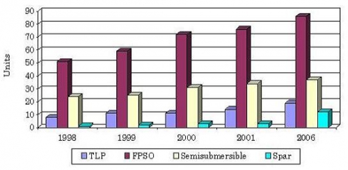GLOBAL FLOATING PRODUCTION MARKET FOR ENABLING SYSTEMS BY BASIC PLATFORM OPTION, 1998-2006
