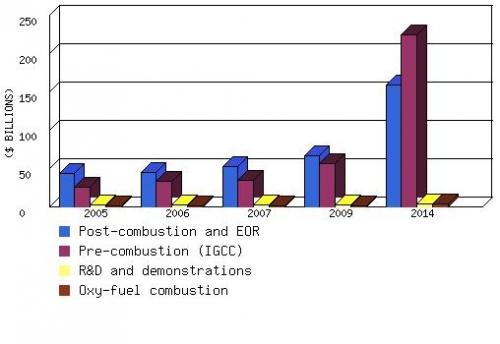 VALUE CUMULATIVE CAPITAL BASE OF CCS TECHNOLOGIES,  2005-2014