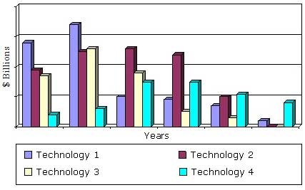 YEARLY AND CUMULATIVE INVESTMENT SPENDING, BY SEPARATION TECHNOLOGY, 2014-2019 