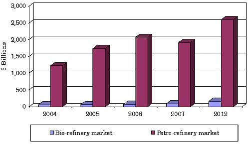BIOREFINERY MARKET PENETRATION, 2004-2012 