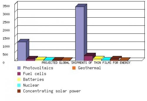 PROJECTED GLOBAL SHIPMENTS OF THIN FILMS FOR ENERGY,  2008 AND 2013