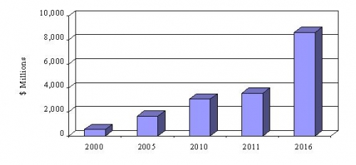 VALUE OF THE GLOBAL MARKET FOR BIOGAS PLANT EQUIPMENT FOR WASTEWATER- AND BIOSOLIDS-DERIVED ENERGY, 2000-2016