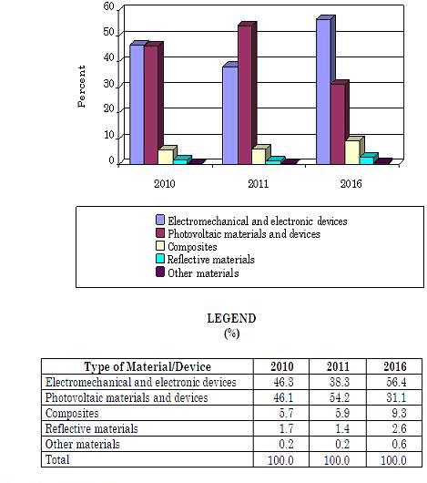 RENEWABLE ENERGY CONSUMPTION OF ADVANCED MATERIALS AND DEVICES BY TYPE, 2010-2016
