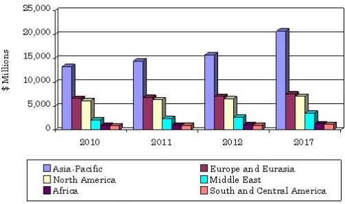 GLOBAL MARKET FOR NATURAL GAS–FIRED ELECTRICITY GENERATION BY REGION, 2010-2017