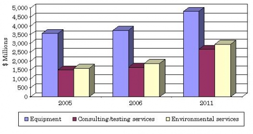 U.S. IAQ MARKET FORECAST BY SEGMENT, 2005-2011