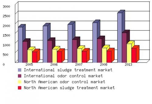 GLOBAL SLUDGE TREATMENT AND ODOR CONTROL EQUIPMENT MARKET, BY SEGMENT, 2005-2013
