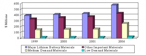 U.S. SMALL AND PORTABLE BATTERY AND FUEL CELL MATERIAL MARKET, 1999-2006