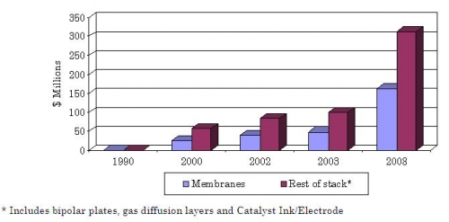 VALUE OF STACK COMPONENTS FOR PEM FUEL CELLS IN THE U.S., 1990-2008