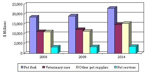 PET CARE PRODUCTS AND SERVICES:  CURRENT AND PROJECTED U.S. SALES BY SEGMENT, 2008-2014