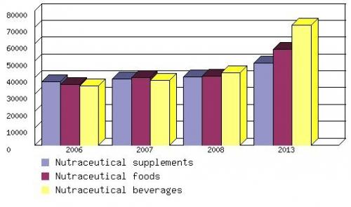 GLOBAL NUTRACEUTICAL MARKET - FOODS, BEVERAGES AND SUPPLEMENTS, 2006-2013