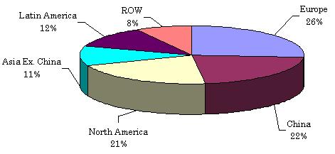 MARKET VALUE OF FEED ADDITIVES BY REGION, 2010