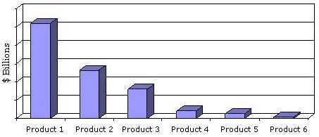 MARKET VALUE OF DIFFERENT STARCH DERIVED  PRODUCTS, 2012