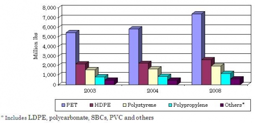 NORTH AMERICAN RIGID FOOD PACKAGING MARKET BY RESIN, 2003-2008