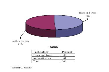PROJECTED SHARES OF GLOBAL SALES OF ANTI-COUNTERFEITING PACKAGING TECHNOLOGIES TO THE DRUG AND FOOD INDUSTRIES BY TYPE, 2015