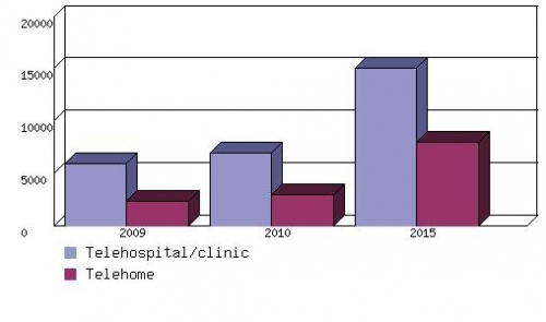 FORECAST FOR THE GLOBAL TELEHOME AND TELEHOSPITAL SERVICE MARKET, 2009-2015