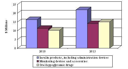DIABETES MARKET EVOLUTION BY PRODUCT GROUP, 2010 AND 2015