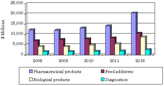 TOTAL ANIMAL THERAPEUTICS AND DIAGNOSTICS MARKET BY MAJOR SEGMENT, 2008-2016